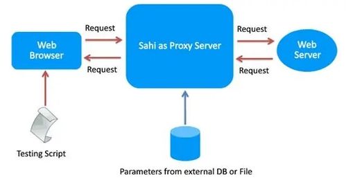 利用 Sahi 實(shí)現(xiàn) Web 自動(dòng)化測試 從入門到實(shí)踐